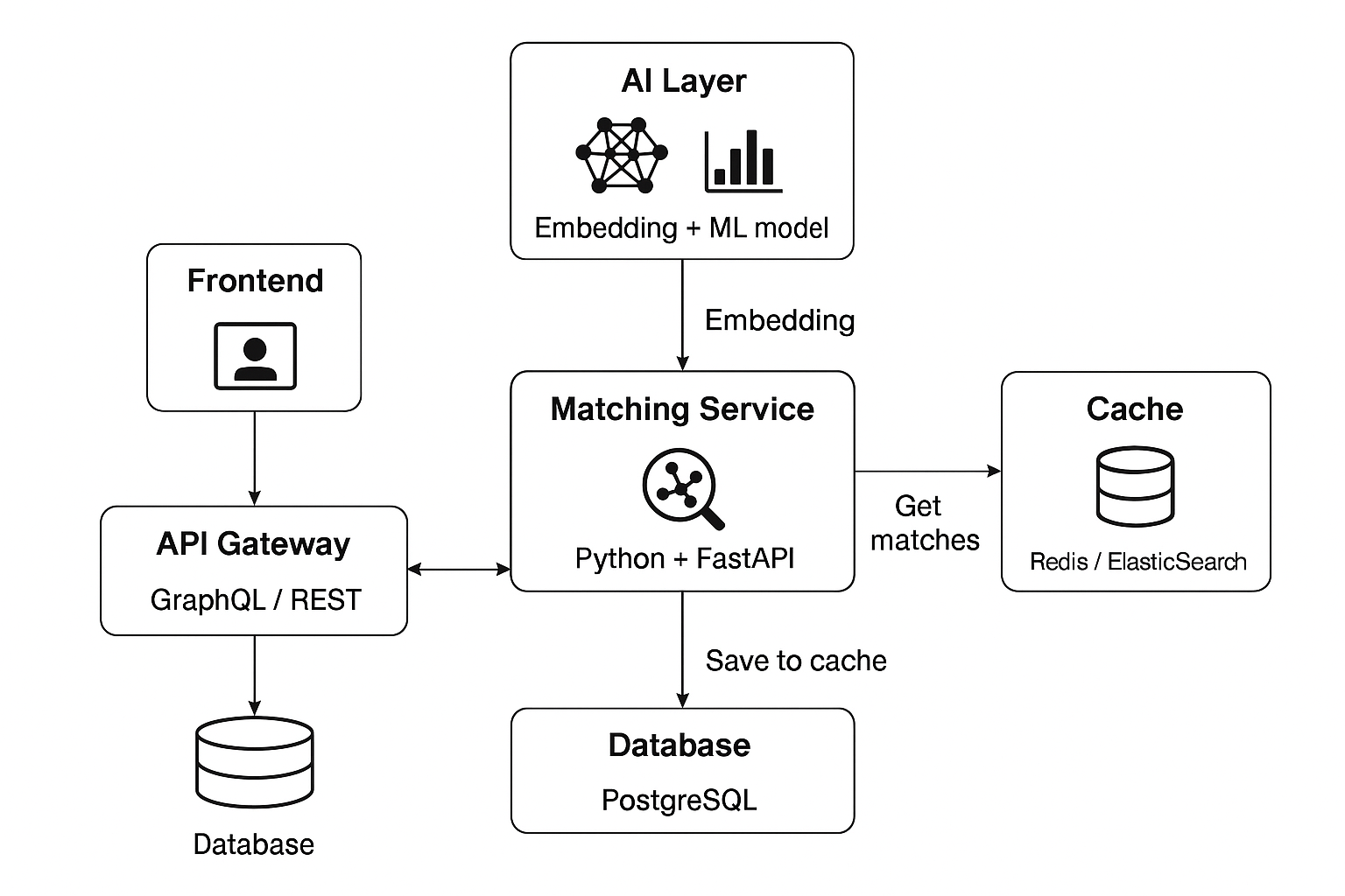 Architecture flowchart